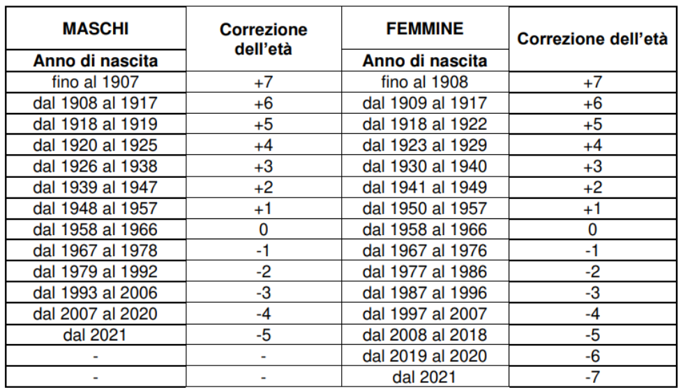 previambiente tabella coefficienti trasformazione maschi femmine
