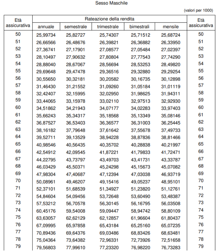 previambiente tabella coefficiente trasformazione rendita vitalizia uomini