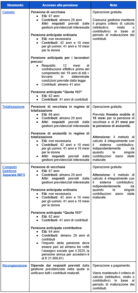 tabella requisiti ricongiunzione contributi, cumulo pensione, totalizzazione e computo