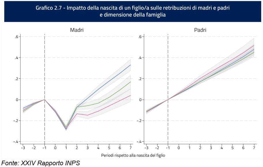 grafico impatto nascita figlio uomo donna carriera lavorativa