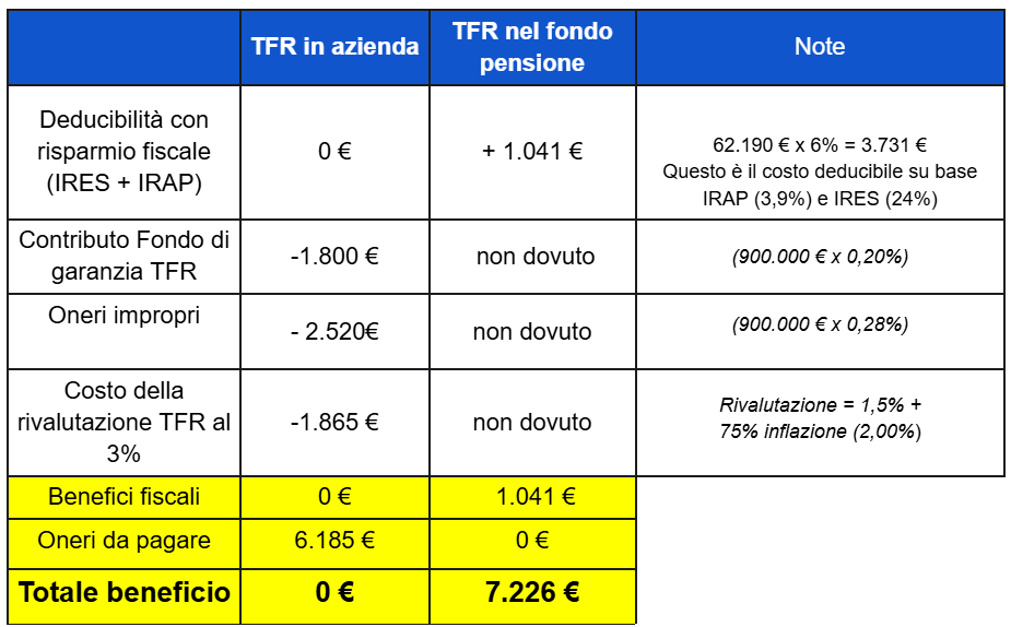 tabella confronto benefici tfr in azienda o fondo pensione