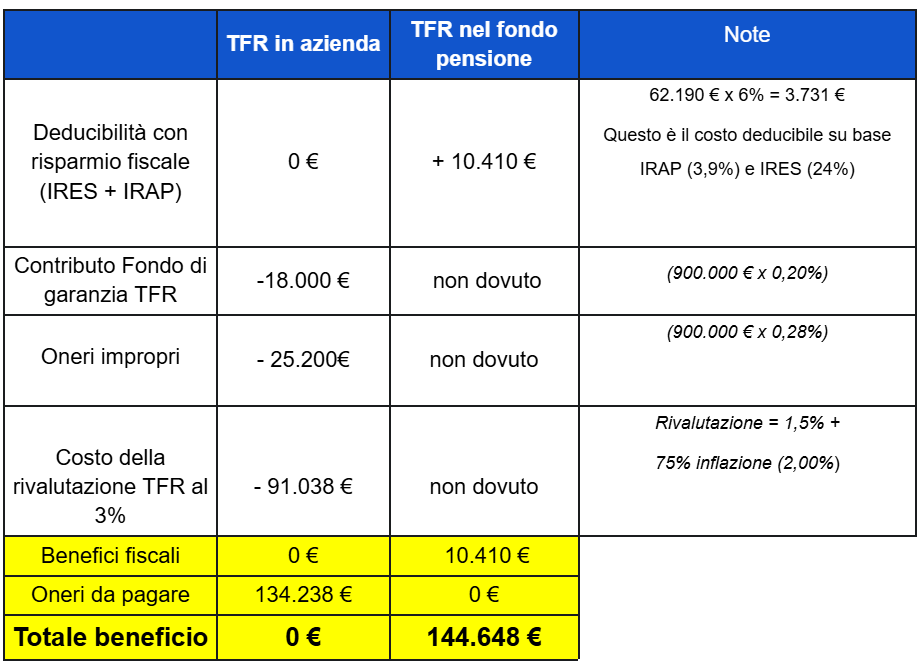 tabella benefici tfr in azienda o fondo pensione in 10 anni