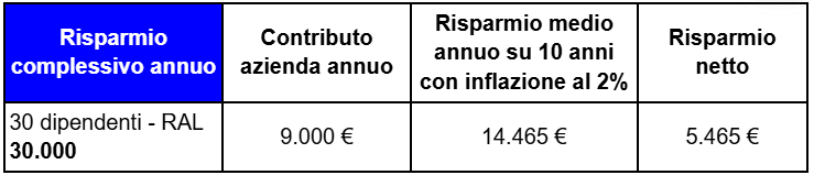 tabella esempio risparmio annuo contributo datoriale