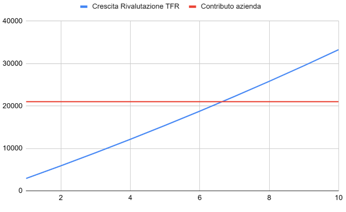 grafico contributo datore di lavoro e rivalutazione tfr in azienda