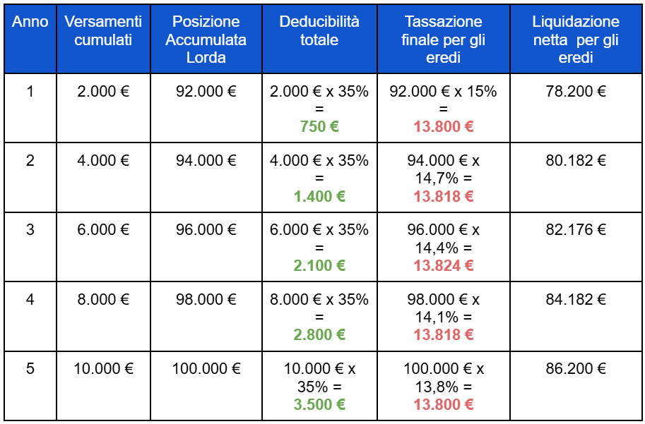 vantaggi deducibilità su versamenti volontari fondo pensione