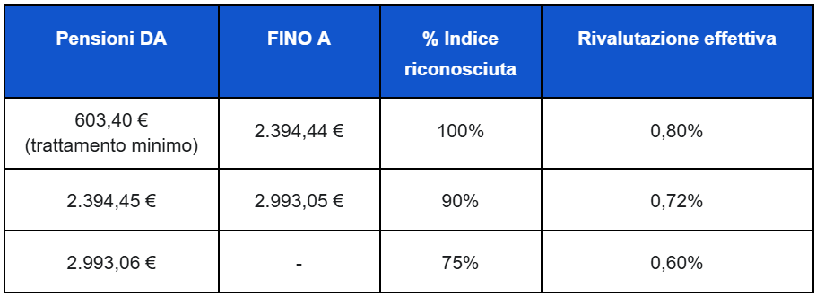 tabella perequazione automatica pensioni 2025
