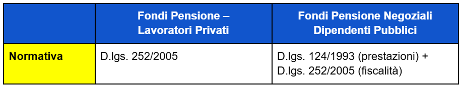 normativa riferimento settore privato e pubblico fondo pensione