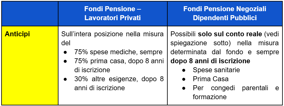 anticipazioni settore privato e pubblico fondo pensione