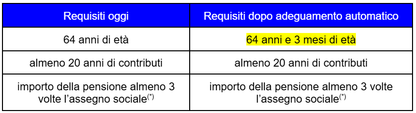 tabella requisiti pensione anticipata contributiva 2027