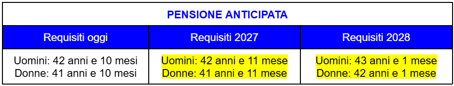 tabella requisiti pensione anticipata oggi-2027-2028