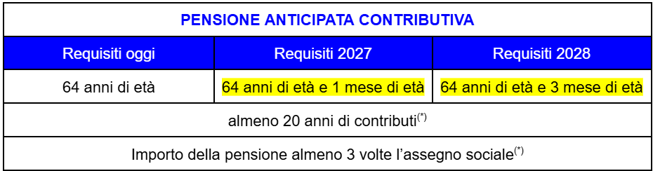 tabella requisiti pensione anticipata contributiva oggi-2027-2028