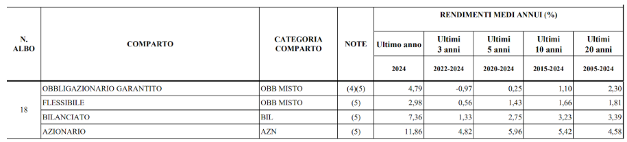 rendimenti storici credemprevidenza
