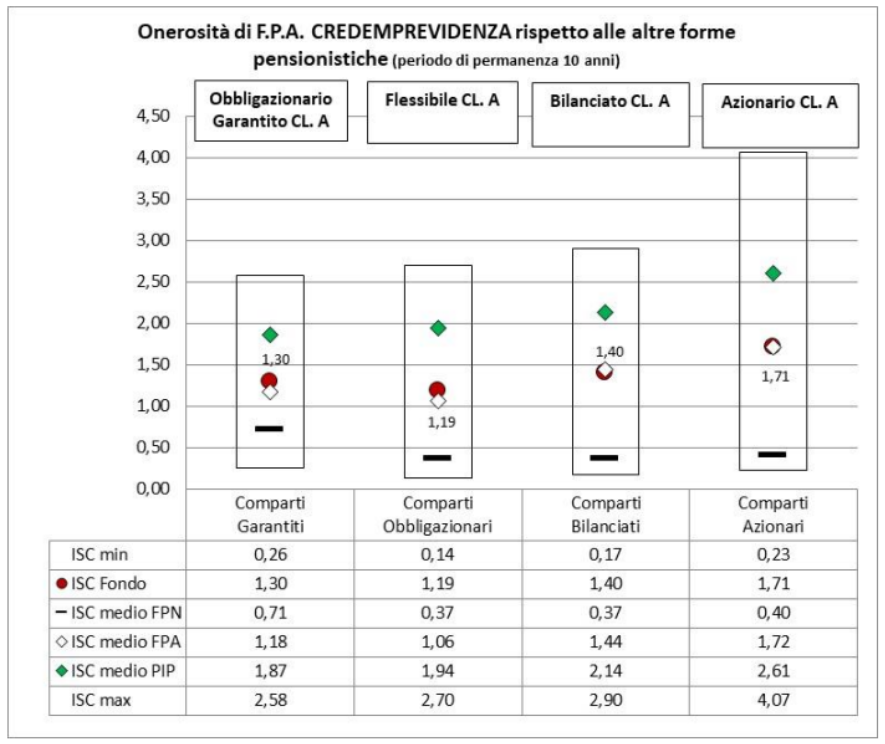 grafico onerosità credemprevidenza