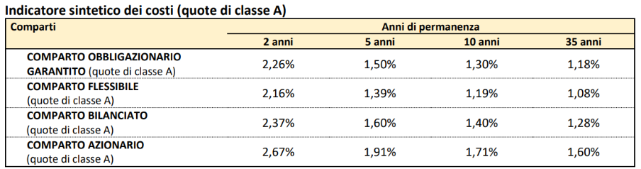 tabella indicatore sintetico costi credemprevidenza