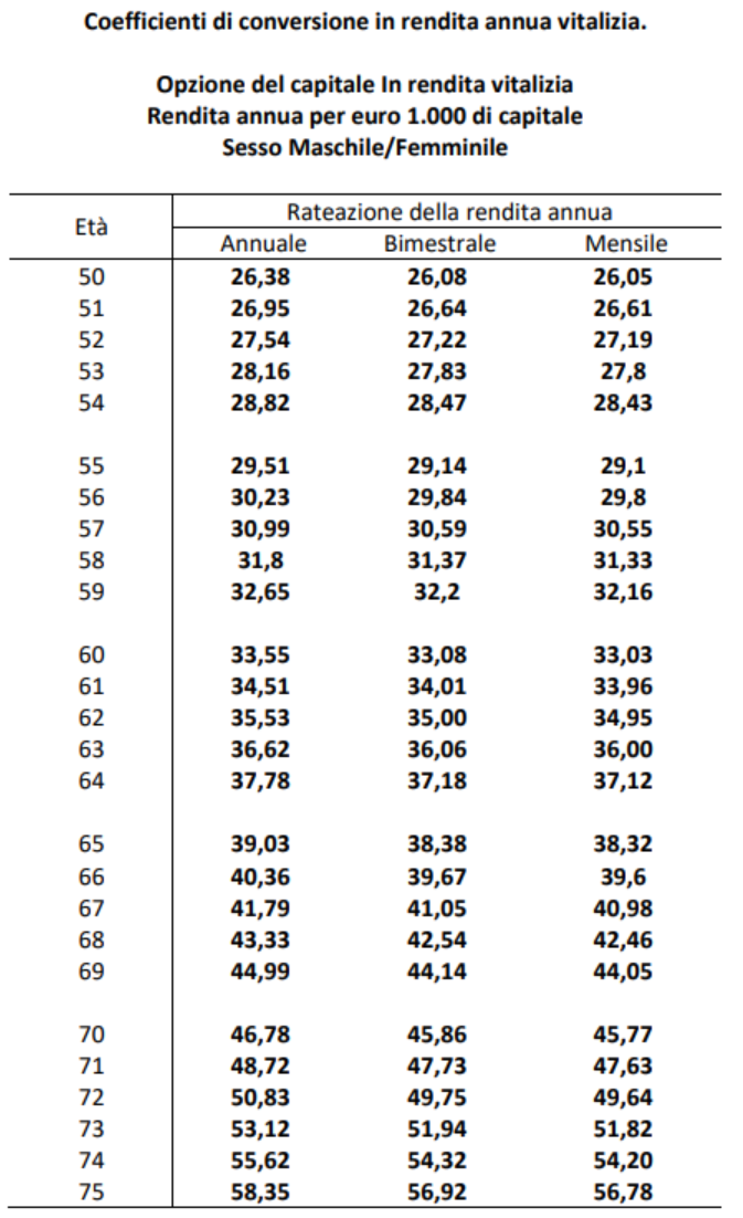 tabella coefficienti conversione rendita annuale vitalizia credemprevidenza