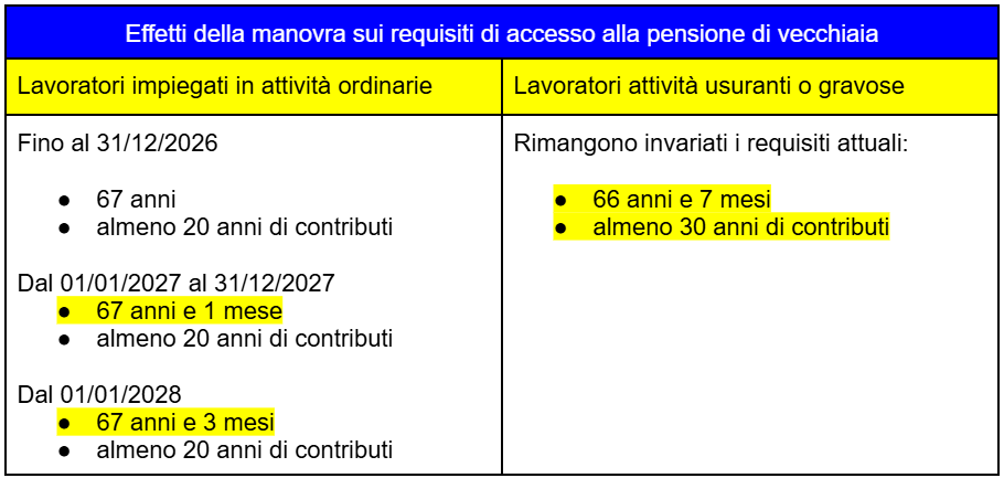 requisiti pensione vecchiaia lavoratori ordinari vs. usuranti gravosi