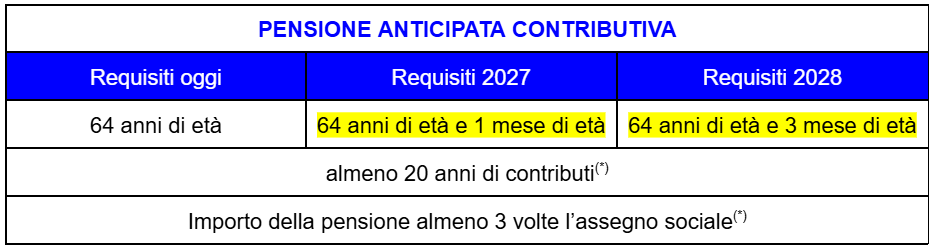 tabella confronto pensione anticipata contributiva