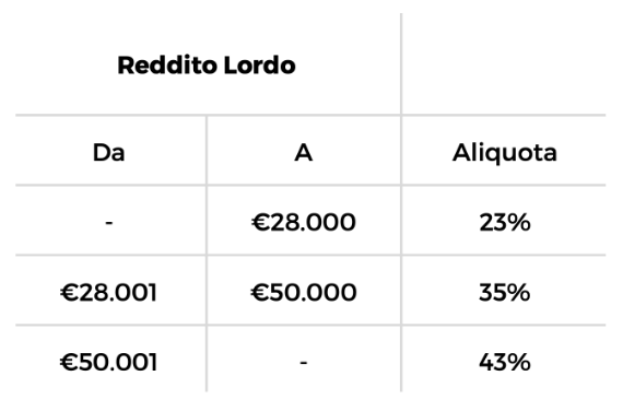 aliquote IRPEF