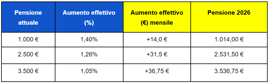 rivalutazione pensioni 2026 perequazione