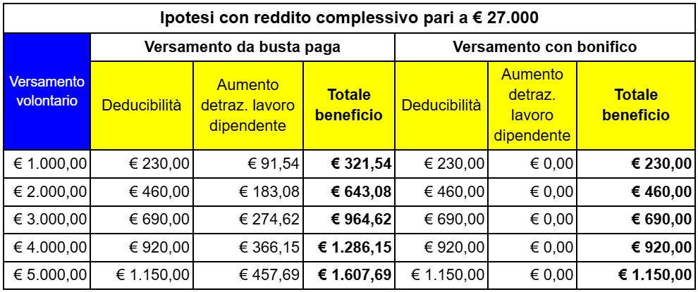 tabella confronto benefici versamento volontario fondo pensione busta paga bonifico