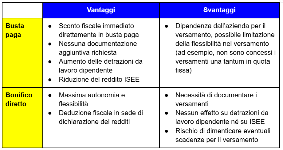 vantaggi e svantaggi versamento volontario fondo pensione busta paga bonifico