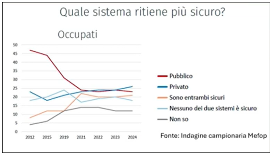 grafico indagine sicurezza previdenza pubblica e privata lavoratori italiani