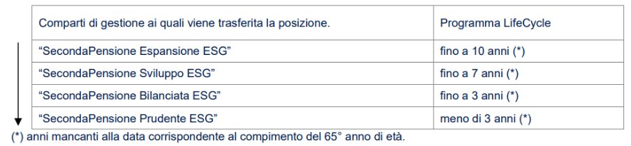 opzione lifecycle comparti amundi secondapensione