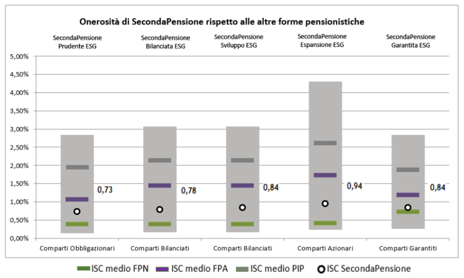 grafico ISC amundi secondapensione