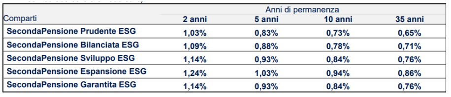 tabella onerosità comparti amundi secondapensione