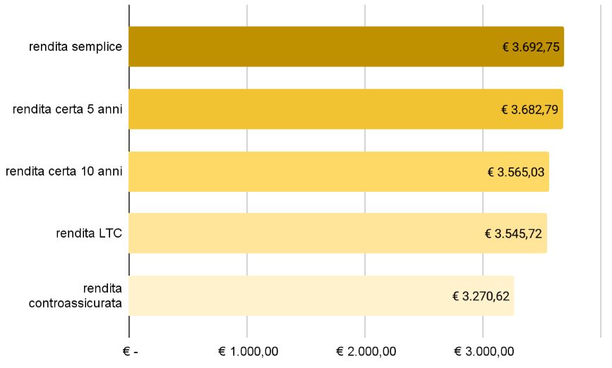 grafico importi rendite annue amundi secondapensione