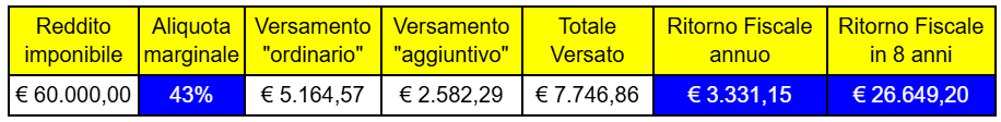 tabella vantaggio fiscale extra deducibilità esempio Sofia