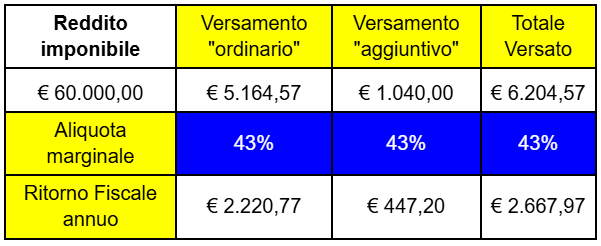 tabella strategia extra deducibilità esempio Andrea