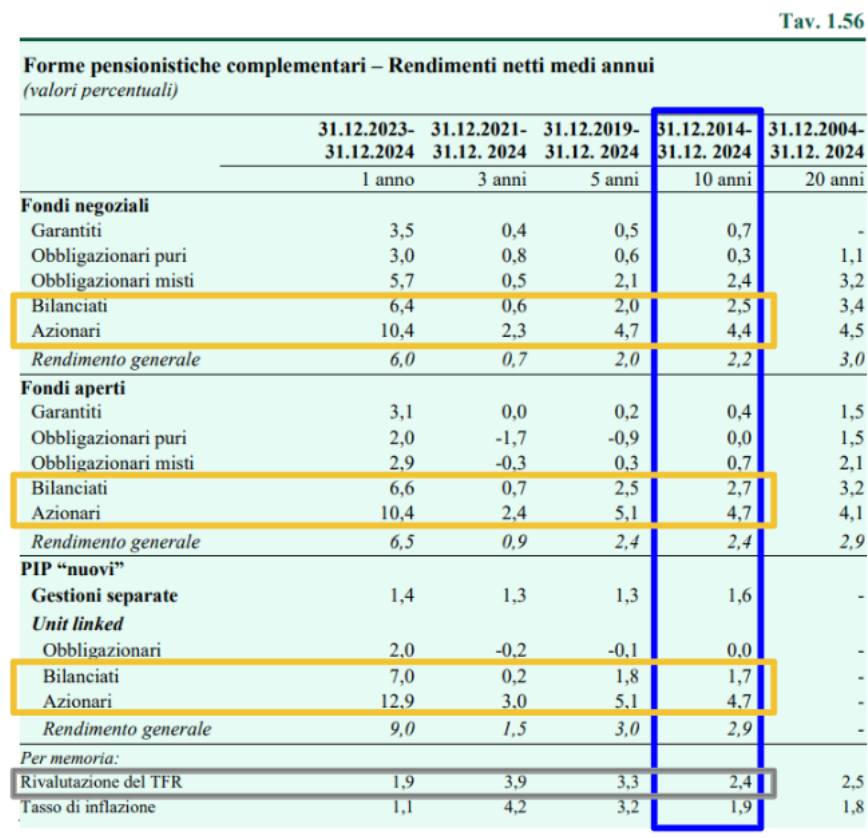 tabella rendimenti netti medi annui forme pensionistiche complementari