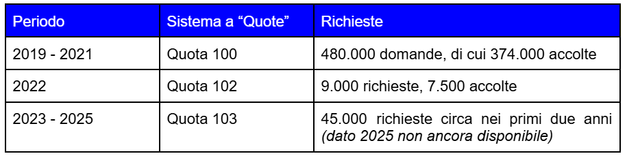 tabella richieste Quota 103 nel corso degli anni