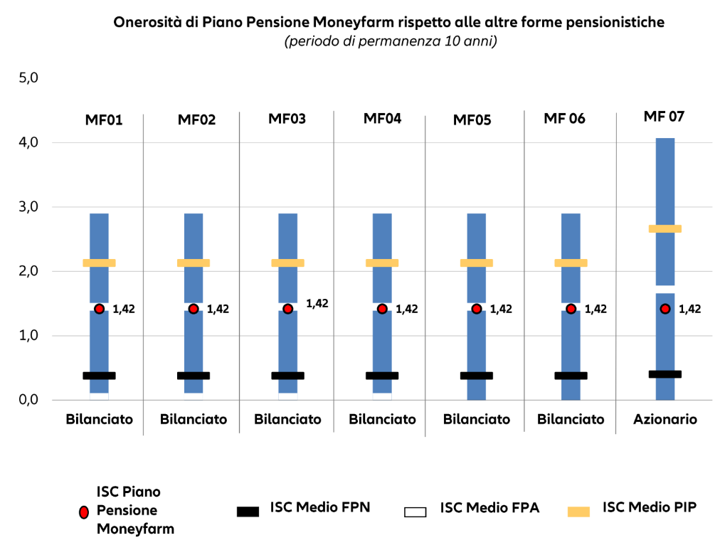 grafico ISC onerosità piano pensione moneyfarm