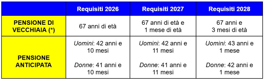 tabella requisiti pensione vecchiaia e anticipata 2026-2028