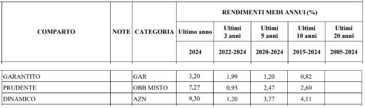 Fondemain rendimenti storici