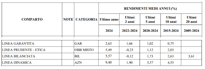laborfonds rendimenti storici