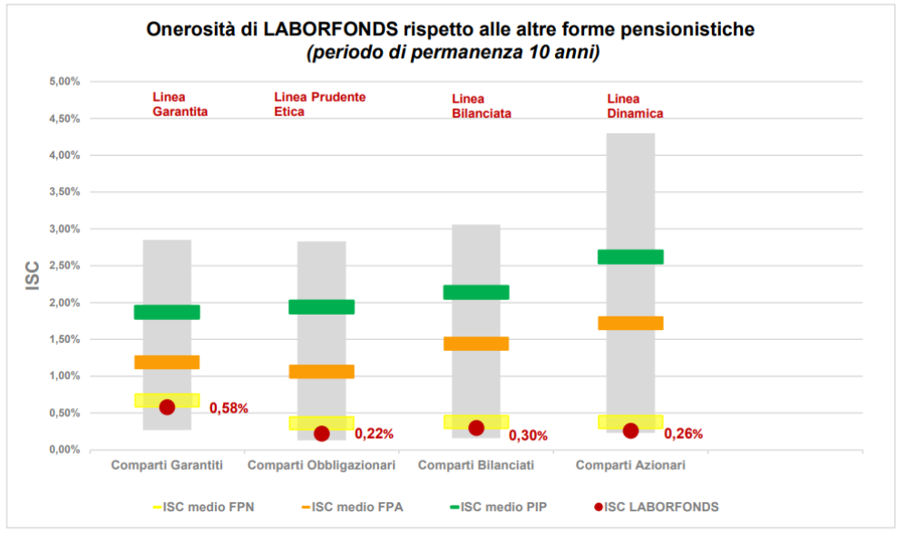 laborfonds grafico ISC
