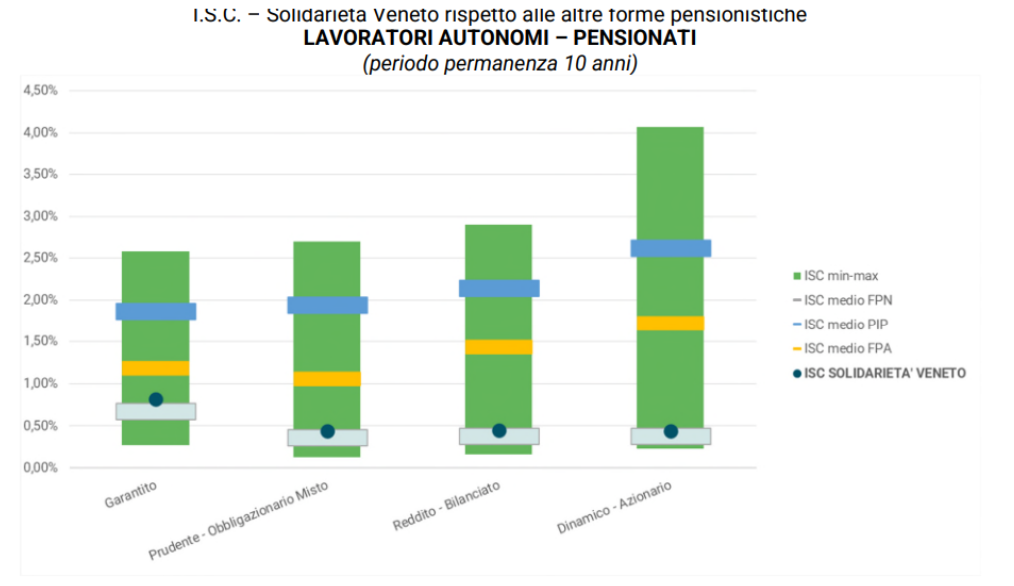 Solidarietà Veneto ISC lavoratori autonomi