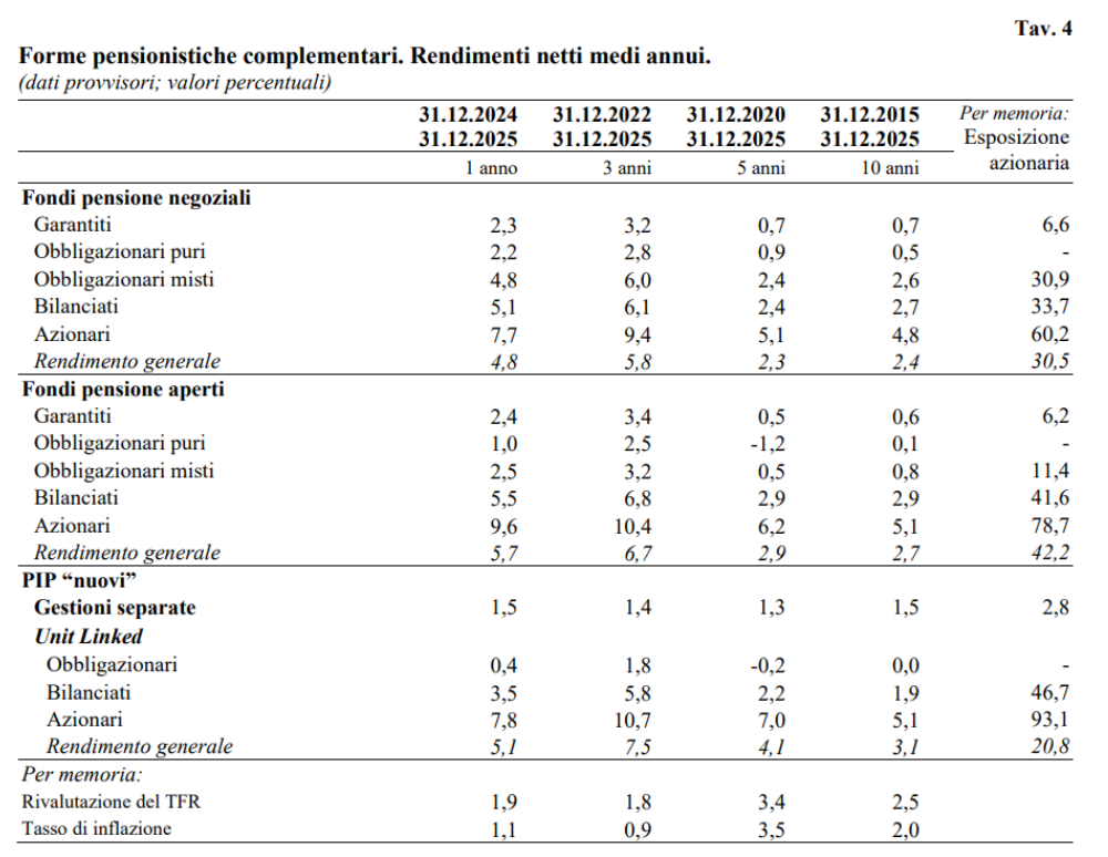 tabella rendimenti netti medi annui pensione complementare