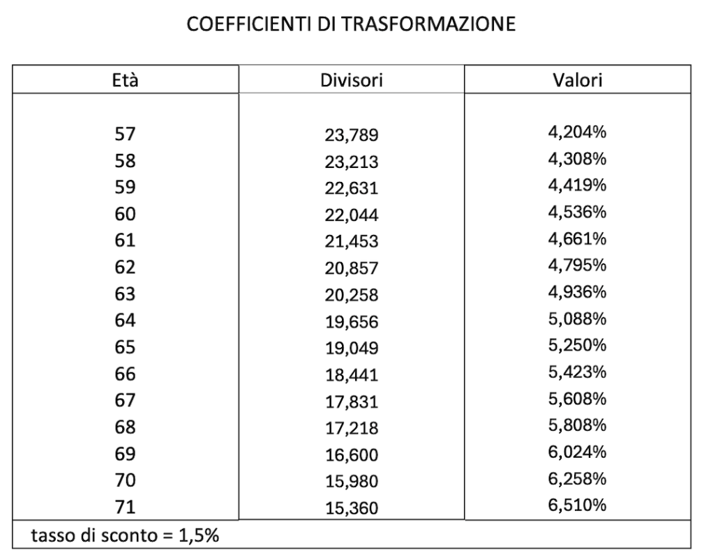 tabella coefficienti di trasformazione