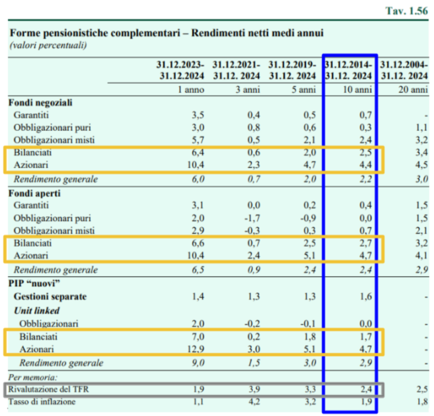 tabella rendimenti medi annui forme pensionistiche complementari