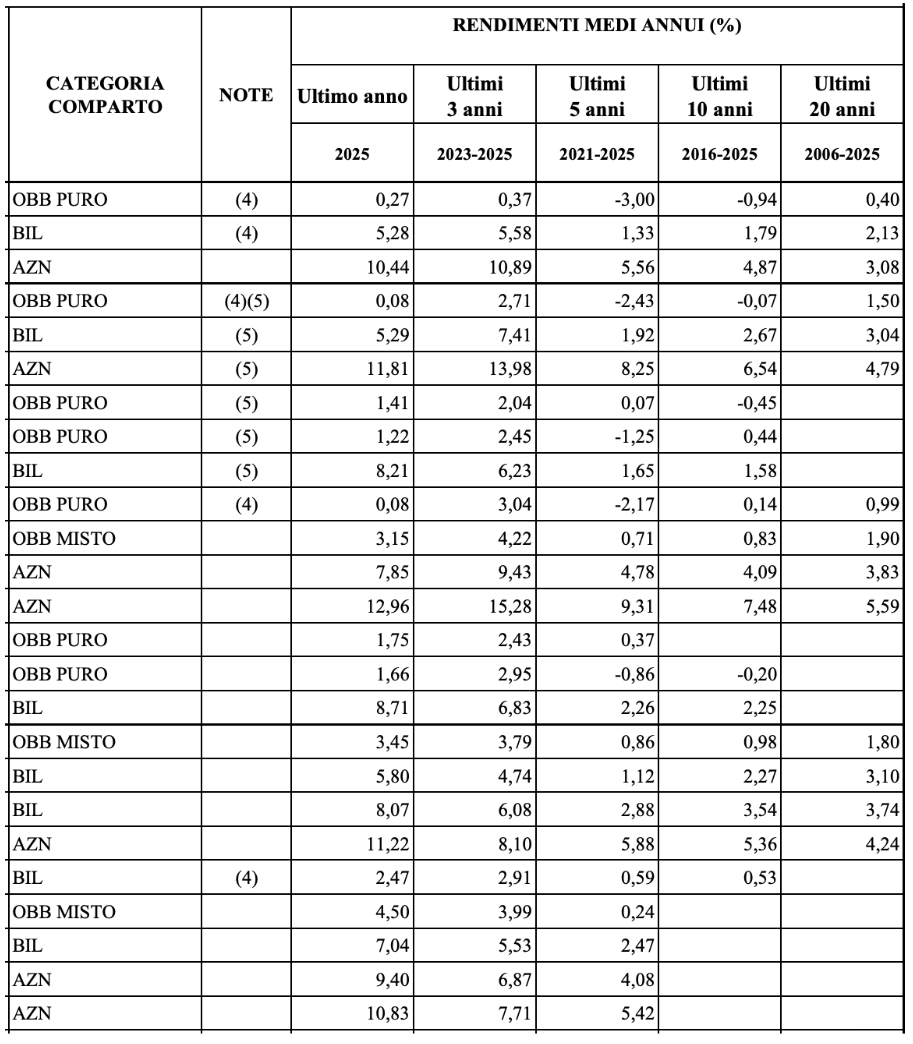 tabella covip rendimenti medi annui