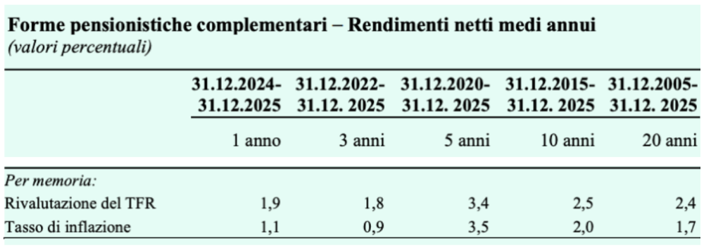 tabella rendimenti netti medi annui forme pensionistiche complementari