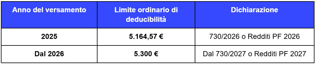 tabella limite deducibilità fondo pensione