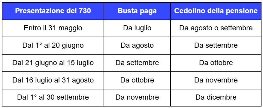 tabella tempistiche presentazione 730 rimborso busta paga