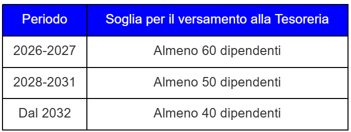 tabella soglie versamento tesoreria TFR