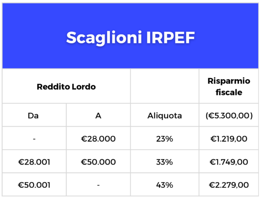 scaglioni irpef risparmio fiscale tabella