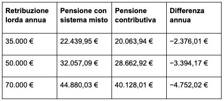 Tabella di comparazione tra pensione anticipata contributiva e mista a parità di retribuzioneb